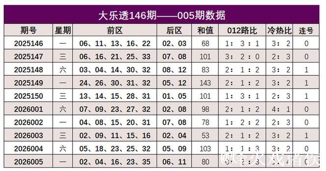 006期韩佳琪大乐透预测奖号：冷热走势分析