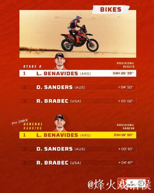 达喀尔拉力赛第八赛段 05后小将夺赛段冠军! 达喀尔拉力赛第八赛段 05后小将夺赛段冠军!